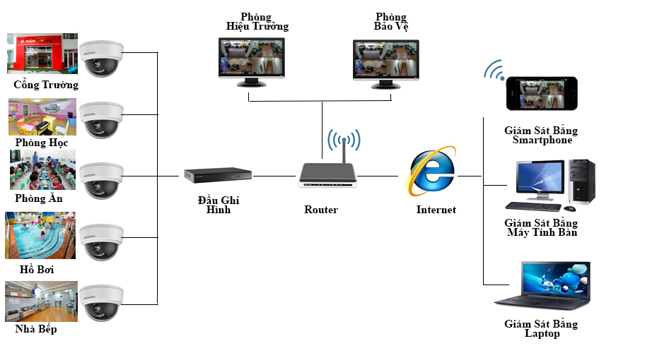 LẮP ĐẶT HỆ THỐNG CAMERA CHO TRƯỜNG MẦM NON, NHÀ TRẺ LẮP ĐẶT HỆ THỐNG CAMERA CHO TRƯỜNG MẦM NON, NHÀ TRẺ