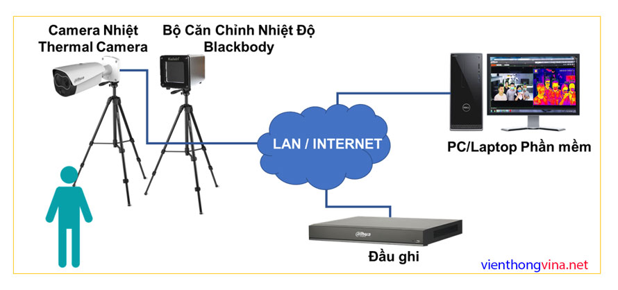 Giải pháp hệ thống camera đo thân nhiệt