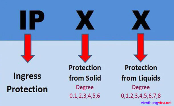 Ý nghĩa các tiêu chuẩn IPxx cho camera quan sát