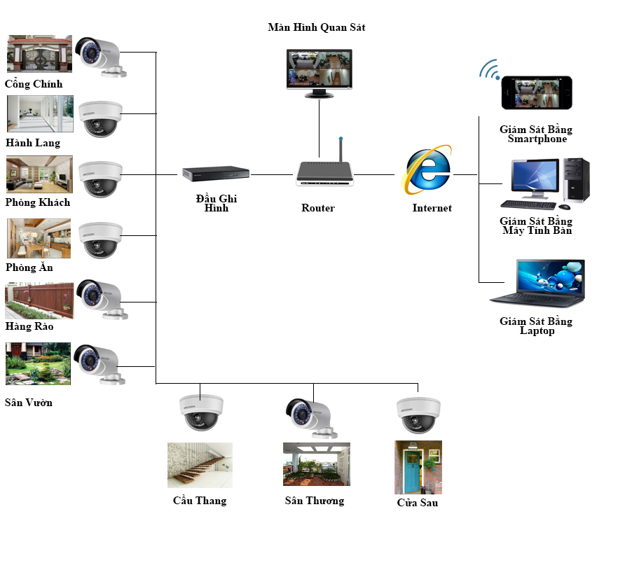 GIẢI PHÁP LẮP ĐẶT HỆ THỐNG CAMERA CHO BIỆT THỰ, NHÀ Ở.