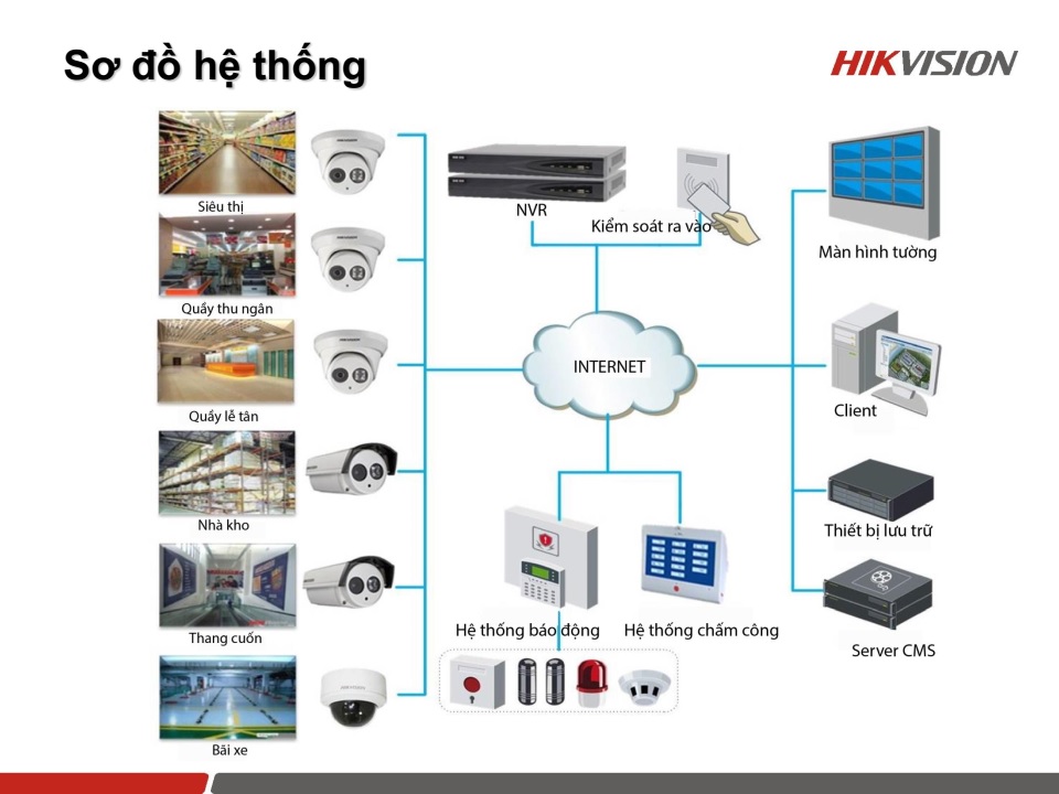 Giải pháp an ninh chuỗi cửa hàng từ HIKVISION Giải pháp an ninh chuỗi cửa hàng từ HIKVISION
