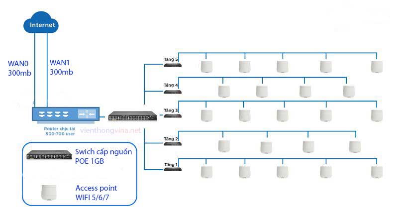 Giải pháp lắp WiFi nhà trọ hiệu quả, tiết kiệm và ổn định Giải pháp lắp WiFi nhà trọ hiệu quả, tiết kiệm và ổn định