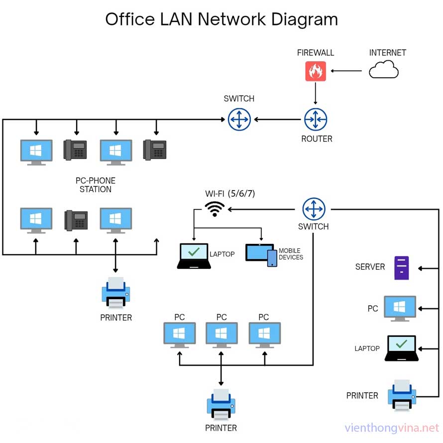 Giải pháp lắp đặt hệ thống mạng LAN, WiFi cho văn phòng chuyên nghiệp
