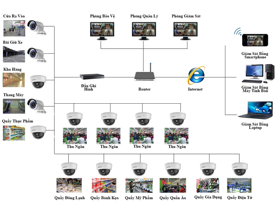GIẢI PHÁP LẮP ĐẶT HỆ THỐNG CAMERA QUAN SÁT CHO SIÊU THỊ, CHỢ