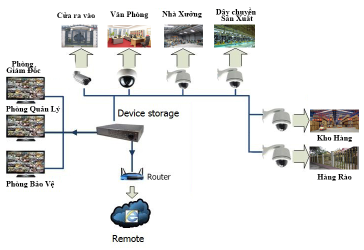GIẢI PHÁP LẮP ĐẶT CAMERA QUAN SÁT CHO NHÀ XƯỞNG, NHÀ MÁY SẢN XUẤT GIẢI PHÁP LẮP ĐẶT CAMERA QUAN SÁT CHO NHÀ XƯỞNG, NHÀ MÁY SẢN XUẤT