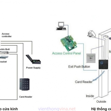 Tìm hiểu về hệ thống access control